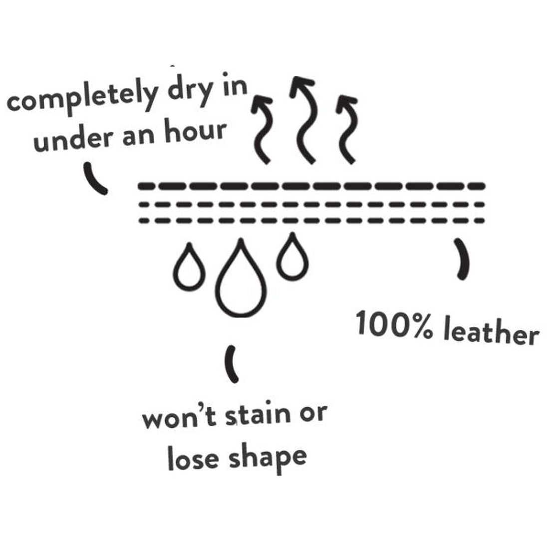 Diagram showing water evaporating from the Bobux Step Up US Tidal Navy Closed Toe Sandal 732503, with captions: dries in under an hour, stays stain-free and maintains shape, made from 100% leather—plus droplets and evaporation lines., 9420068502574, 94200